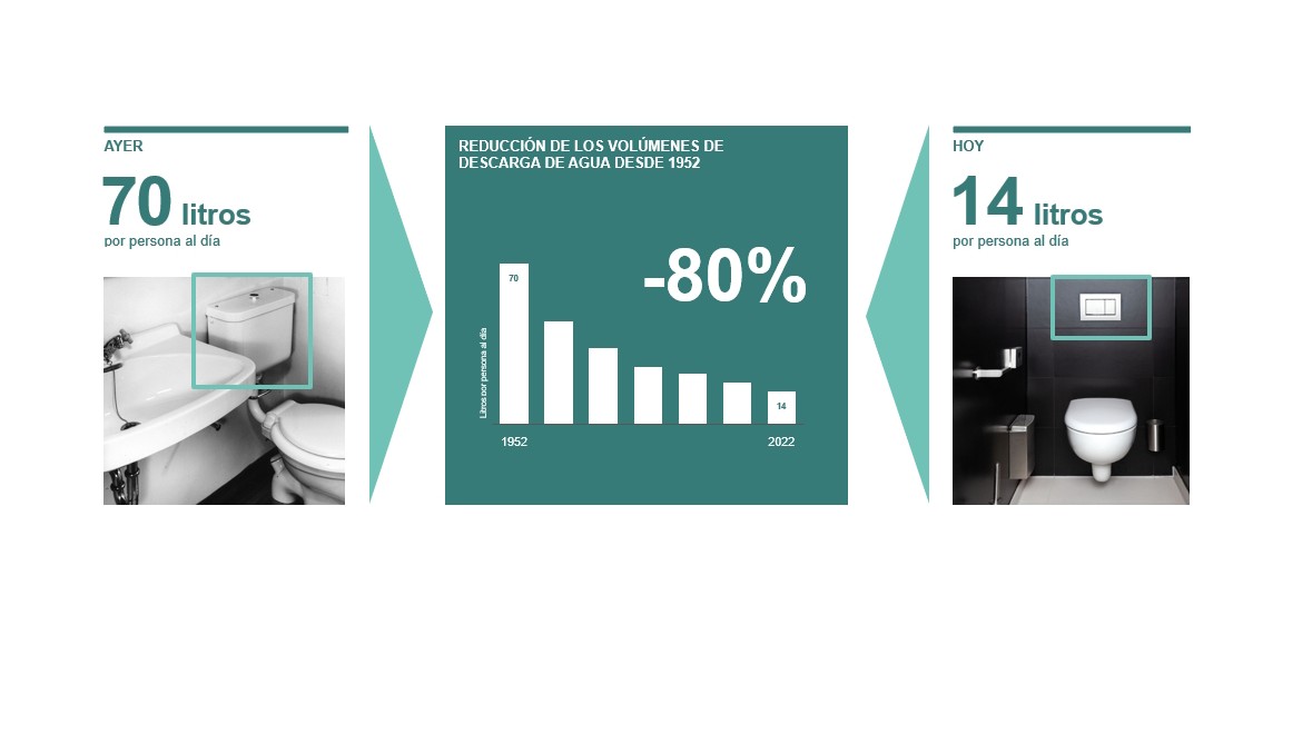 Ilustración de la reducción del volumen de agua de descarga desde 1952