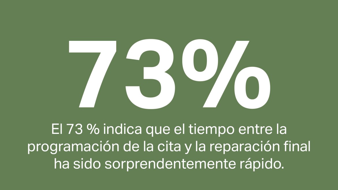 El 96 % de los clientes calificaron de rápido o excepcionalmente rápido el tiempo transcurrido entre la concertación de la cita y la reparación final