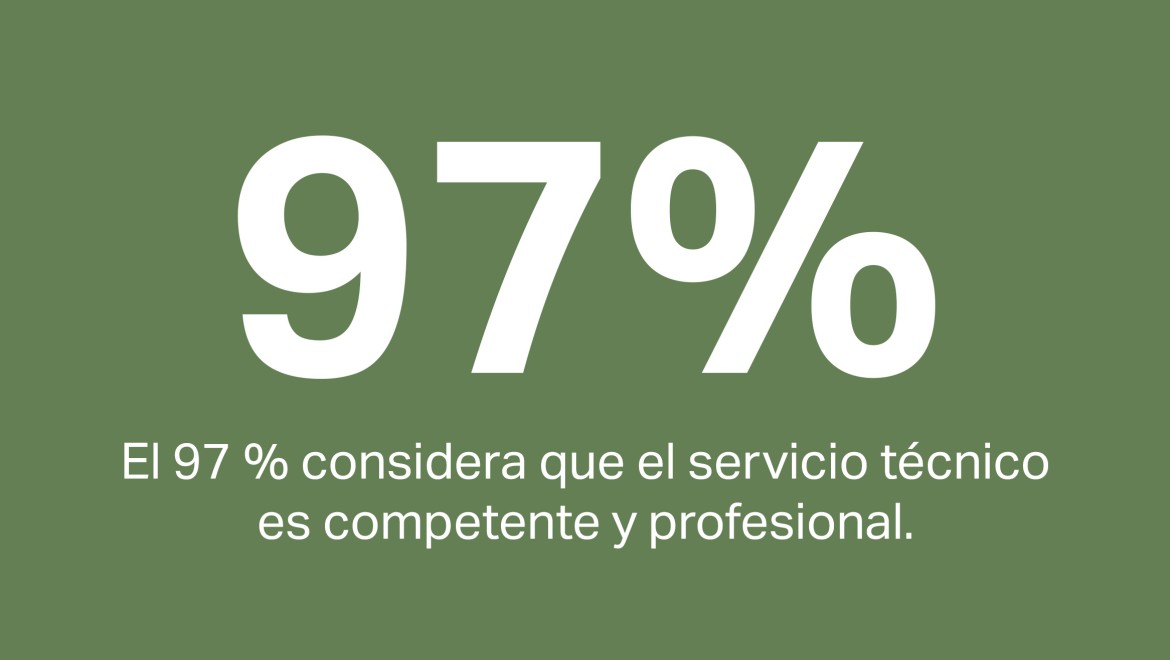 El 97 % de los clientes considera que el servicio técnico tiene experiencia y es profesional