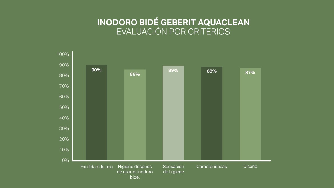 Escala de satisfacción de los clientes de Geberit AquaClean