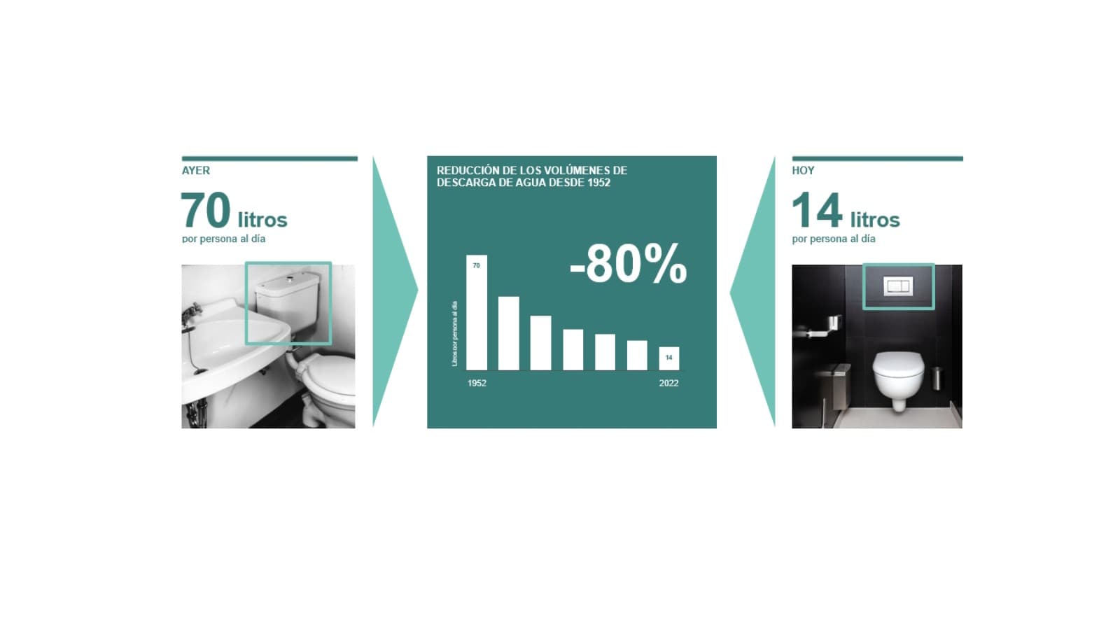 Ilustración de la reducción del volumen de agua de descarga desde 1952 Ilustración de la reducción del volumen de agua de descarga desde 1952