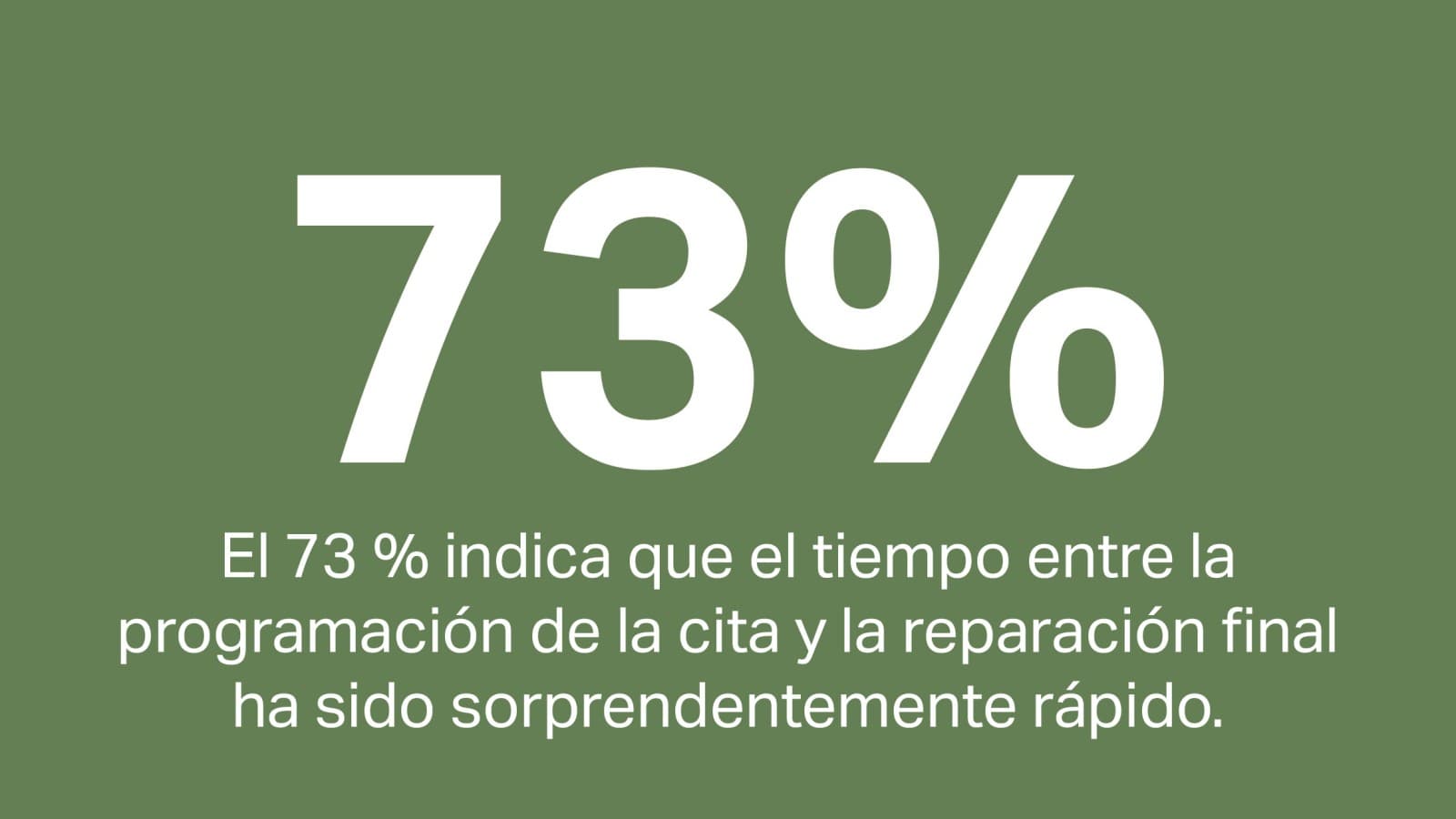 El 96 % de los clientes calificaron de rápido o excepcionalmente rápido el tiempo transcurrido entre la concertación de la cita y la reparación final El 96 % de los clientes calificaron de rápido o excepcionalmente rápido el tiempo transcurrido entre la concertación de la cita y la reparación final