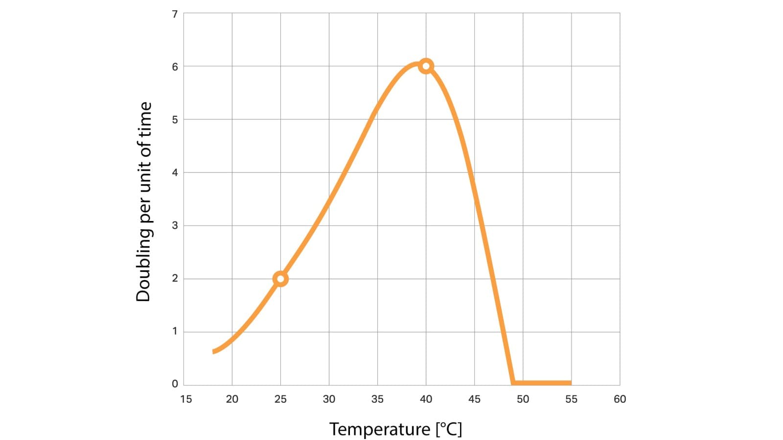 El gráfico muestra cómo el recuento de legionela se duplica por día. Las mediciones se llevaron a cabo en un entorno rico en nutrientes en comparación con el agua potable normal. (© Geberit) El gráfico muestra cómo el recuento de legionela se duplica por día. Las mediciones se llevaron a cabo en un entorno rico en nutrientes en comparación con el agua potable normal. (© Geberit)