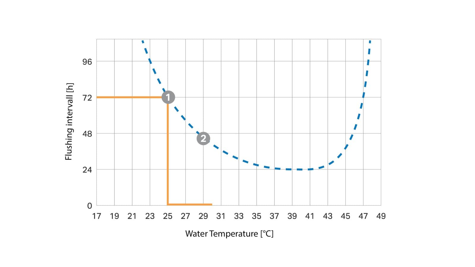 Curva de intervalo de descarga en función de la temperatura (© Geberit) Curva de intervalo de descarga en función de la temperatura (© Geberit)